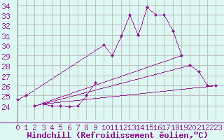 Courbe du refroidissement olien pour Al Hoceima