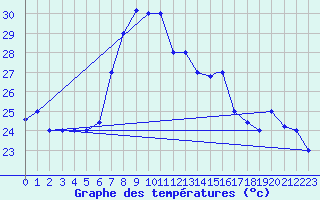 Courbe de tempratures pour Jijel Achouat
