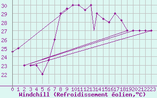 Courbe du refroidissement olien pour Pratica Di Mare