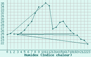 Courbe de l'humidex pour Terespol