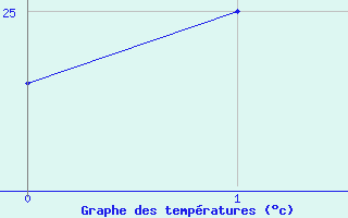 Courbe de tempratures pour Agartala