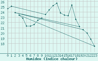 Courbe de l'humidex pour Luzinay (38)