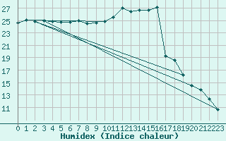 Courbe de l'humidex pour Saclas (91)