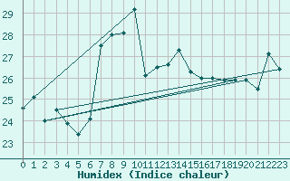 Courbe de l'humidex pour Isle Of Portland