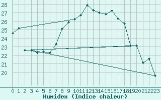 Courbe de l'humidex pour Belm