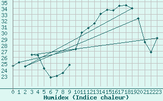 Courbe de l'humidex pour Orange (84)