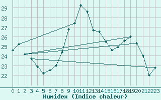 Courbe de l'humidex pour Valbonne-Sophia (06)