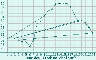 Courbe de l'humidex pour Chlef