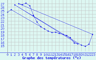 Courbe de tempratures pour Townsville- Air Weapons Range