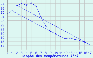 Courbe de tempratures pour Townsville- Air Weapons Range