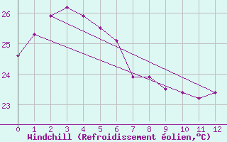 Courbe du refroidissement olien pour Lihou Reef