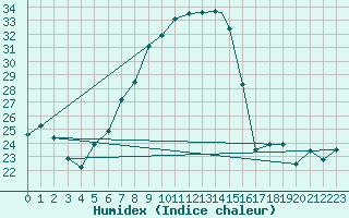 Courbe de l'humidex pour Brescia / Ghedi