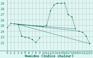 Courbe de l'humidex pour Pointe de Socoa (64)