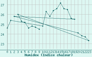 Courbe de l'humidex pour Porquerolles (83)