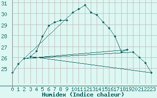 Courbe de l'humidex pour Tekirdag