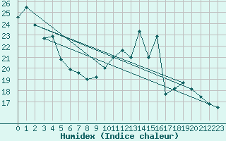 Courbe de l'humidex pour Cherbourg (50)