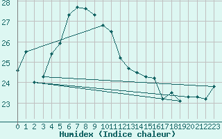 Courbe de l'humidex pour Utsunomiya