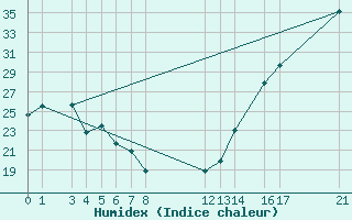 Courbe de l'humidex pour Pachuca, Hgo.