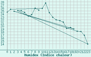 Courbe de l'humidex pour Croisette (62)