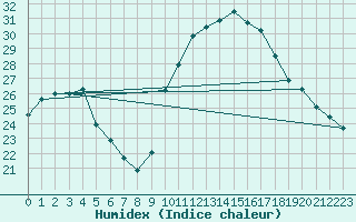 Courbe de l'humidex pour Perpignan (66)