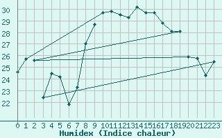 Courbe de l'humidex pour Ile du Levant (83)