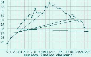 Courbe de l'humidex pour Reus (Esp)