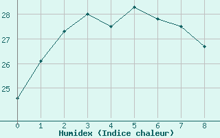 Courbe de l'humidex pour Ballera Gas Field