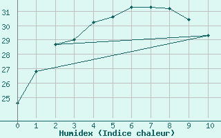 Courbe de l'humidex pour Taegu