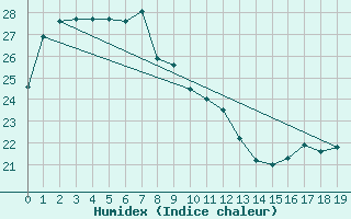 Courbe de l'humidex pour Tottori