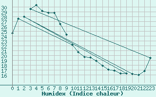 Courbe de l'humidex pour Carters Bore