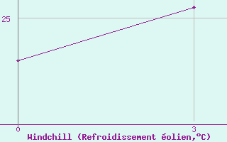 Courbe du refroidissement olien pour Waglan Island