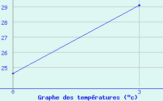 Courbe de tempratures pour Guangchang