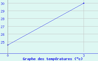 Courbe de tempratures pour Ankang