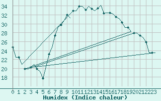 Courbe de l'humidex pour Dar-El-Beida