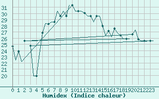 Courbe de l'humidex pour Paphos Airport