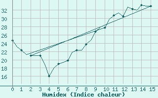 Courbe de l'humidex pour Madrid / Cuatro Vientos