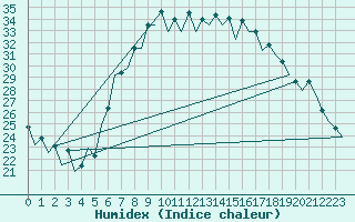 Courbe de l'humidex pour Reus (Esp)