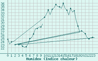 Courbe de l'humidex pour Pamplona (Esp)