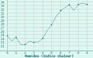 Courbe de l'humidex pour Paros Community Airport