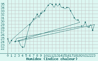 Courbe de l'humidex pour Split / Resnik