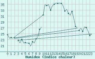 Courbe de l'humidex pour Vigo / Peinador