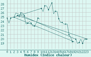 Courbe de l'humidex pour Alghero