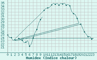 Courbe de l'humidex pour Schaffen (Be)