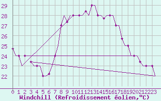 Courbe du refroidissement olien pour Tanger Aerodrome