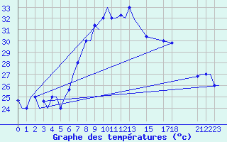 Courbe de tempratures pour Dar-El-Beida