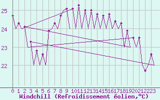 Courbe du refroidissement olien pour Barcelona / Aeropuerto