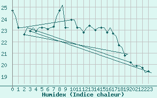 Courbe de l'humidex pour Volkel