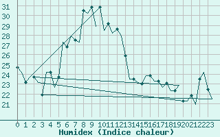Courbe de l'humidex pour Dubrovnik / Cilipi