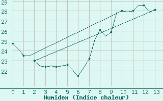 Courbe de l'humidex pour Gibraltar (UK)