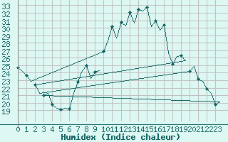 Courbe de l'humidex pour Salamanca / Matacan